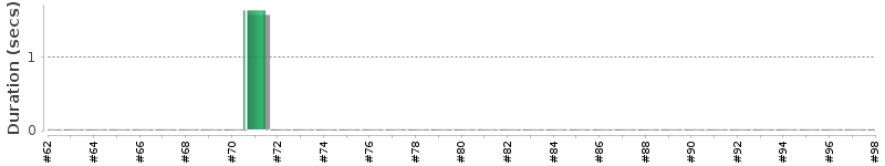 [Method Execution Trend Chart]