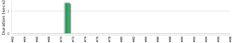 [Method Execution Trend Chart]