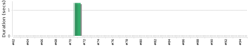 [Method Execution Trend Chart]