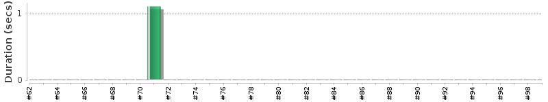[Method Execution Trend Chart]