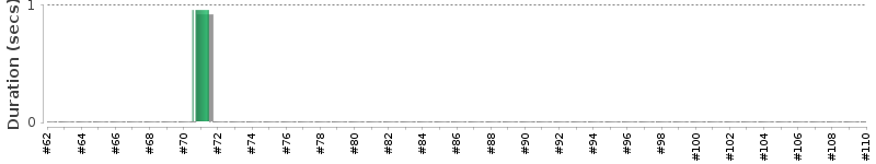 [Method Execution Trend Chart]