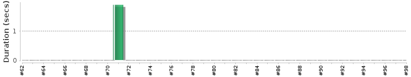 [Method Execution Trend Chart]