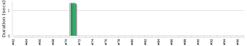 [Method Execution Trend Chart]