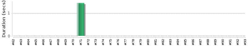 [Method Execution Trend Chart]