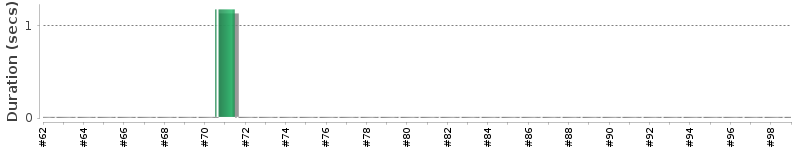 [Method Execution Trend Chart]