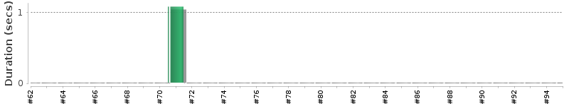 [Method Execution Trend Chart]