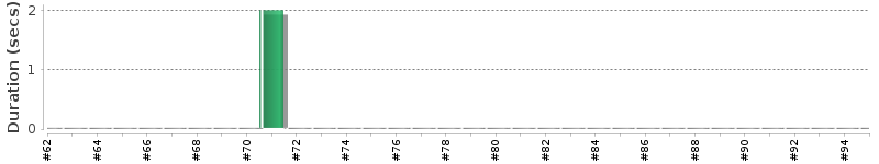 [Method Execution Trend Chart]