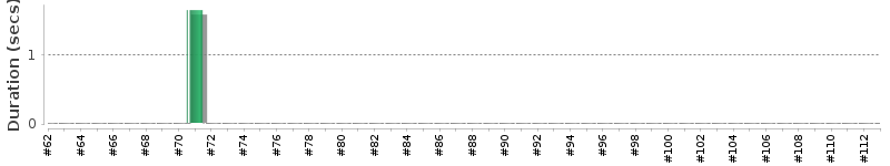 [Method Execution Trend Chart]