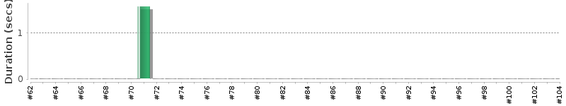 [Method Execution Trend Chart]