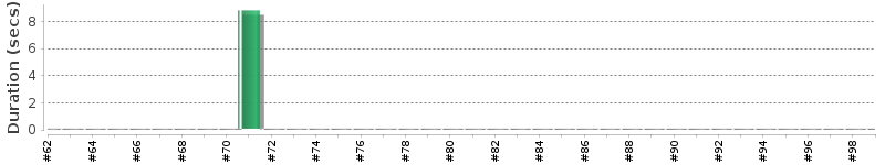 [Method Execution Trend Chart]