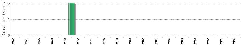[Method Execution Trend Chart]