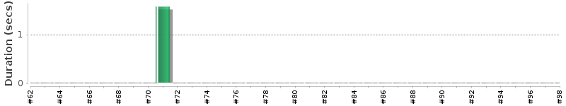 [Method Execution Trend Chart]