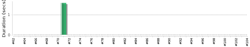 [Method Execution Trend Chart]