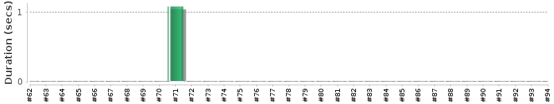 [Method Execution Trend Chart]