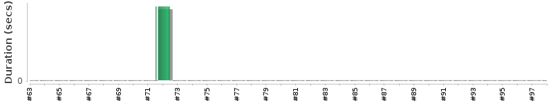 [Method Execution Trend Chart]