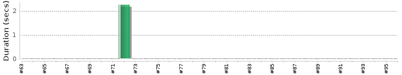 [Method Execution Trend Chart]