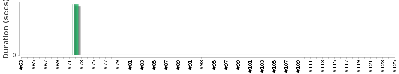 [Method Execution Trend Chart]