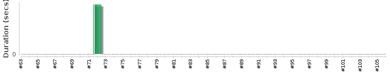 [Method Execution Trend Chart]