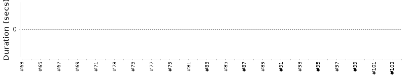 [Method Execution Trend Chart]