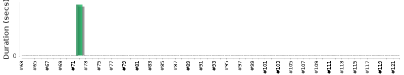 [Method Execution Trend Chart]