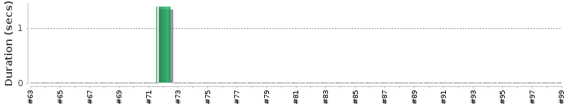 [Method Execution Trend Chart]