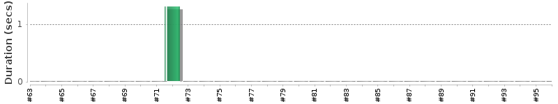 [Method Execution Trend Chart]