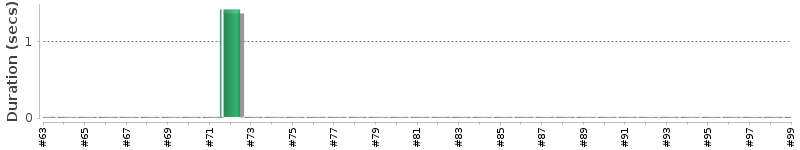 [Method Execution Trend Chart]