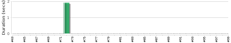 [Method Execution Trend Chart]