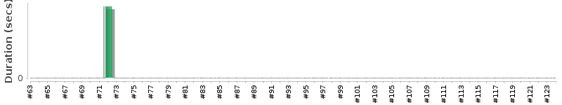 [Method Execution Trend Chart]