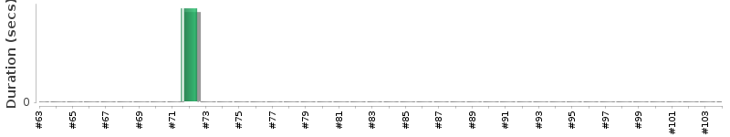 [Method Execution Trend Chart]