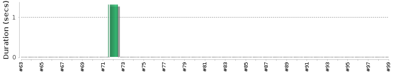 [Method Execution Trend Chart]