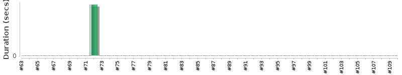 [Method Execution Trend Chart]