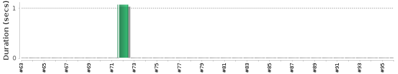 [Method Execution Trend Chart]