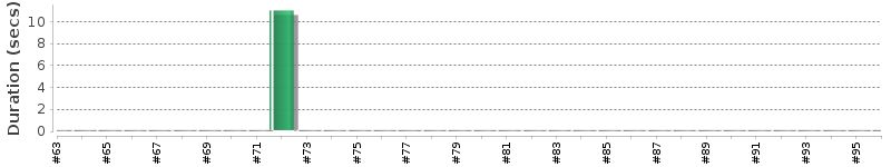 [Method Execution Trend Chart]