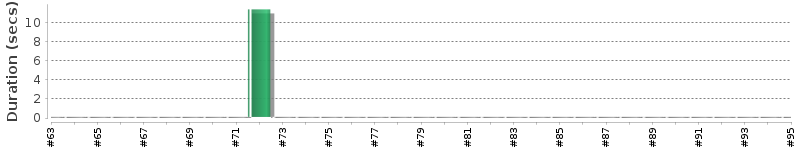 [Method Execution Trend Chart]