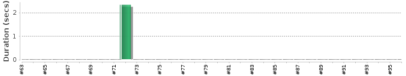 [Method Execution Trend Chart]