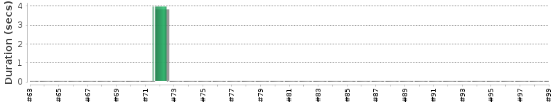 [Method Execution Trend Chart]