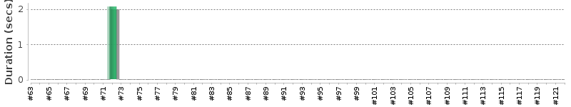 [Method Execution Trend Chart]