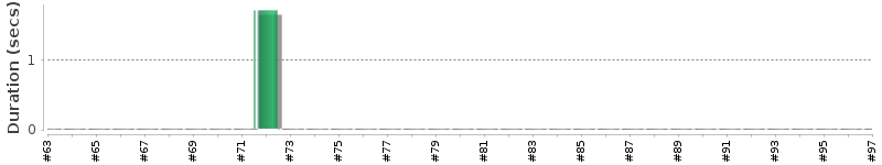 [Method Execution Trend Chart]
