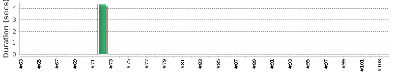 [Method Execution Trend Chart]