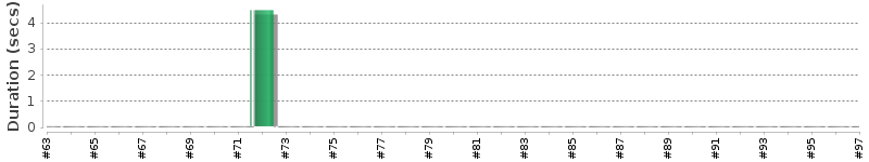 [Method Execution Trend Chart]