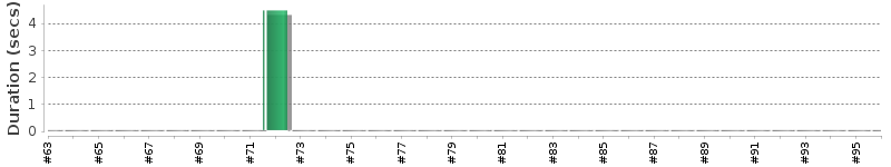 [Method Execution Trend Chart]