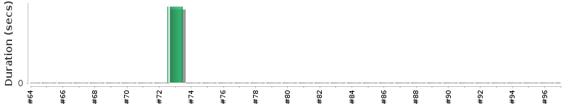 [Method Execution Trend Chart]
