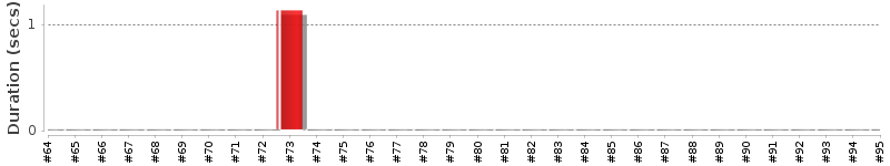 [Method Execution Trend Chart]