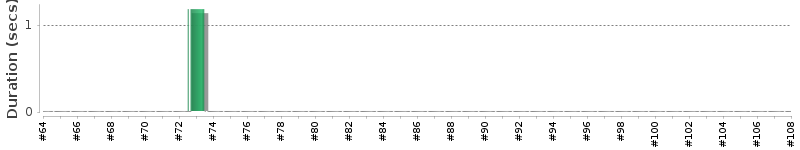 [Method Execution Trend Chart]
