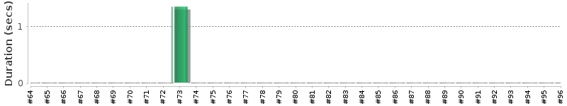 [Method Execution Trend Chart]