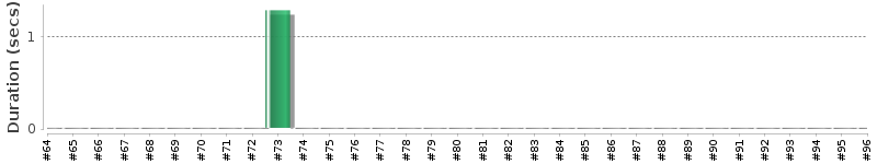 [Method Execution Trend Chart]