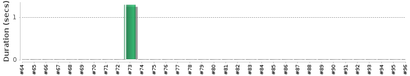 [Method Execution Trend Chart]