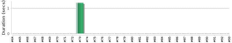[Method Execution Trend Chart]