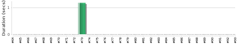 [Method Execution Trend Chart]